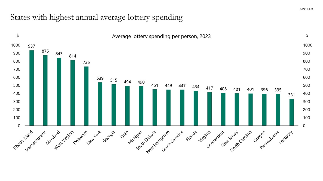 States with highest annual average lottery spending