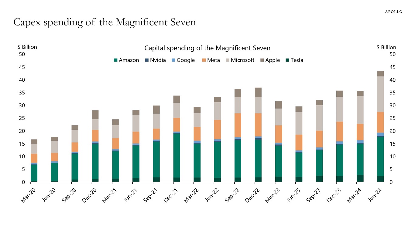 Capex spending of the Magnificent Seven