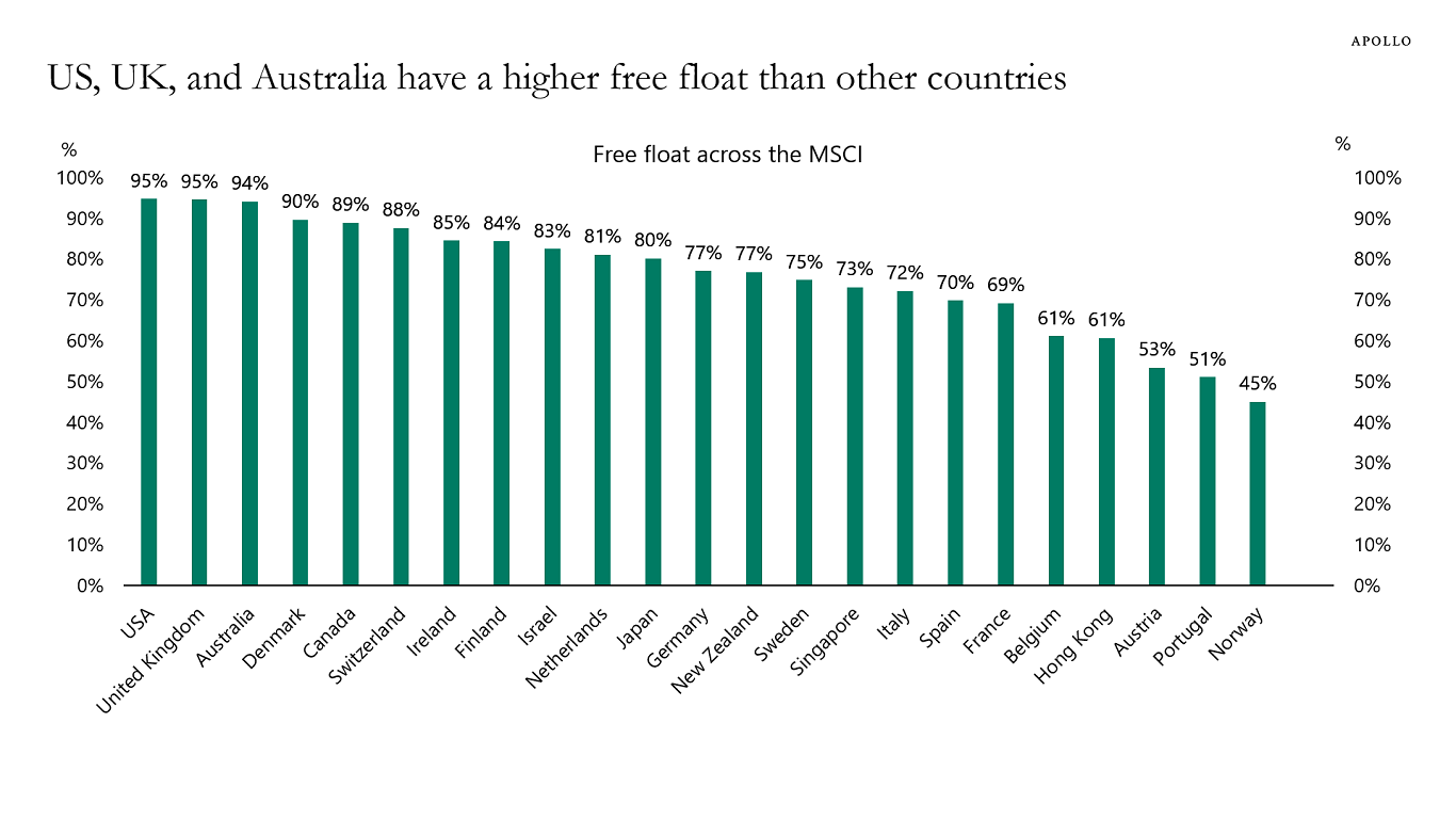 US, UK, and Australia have a higher free float than other countries