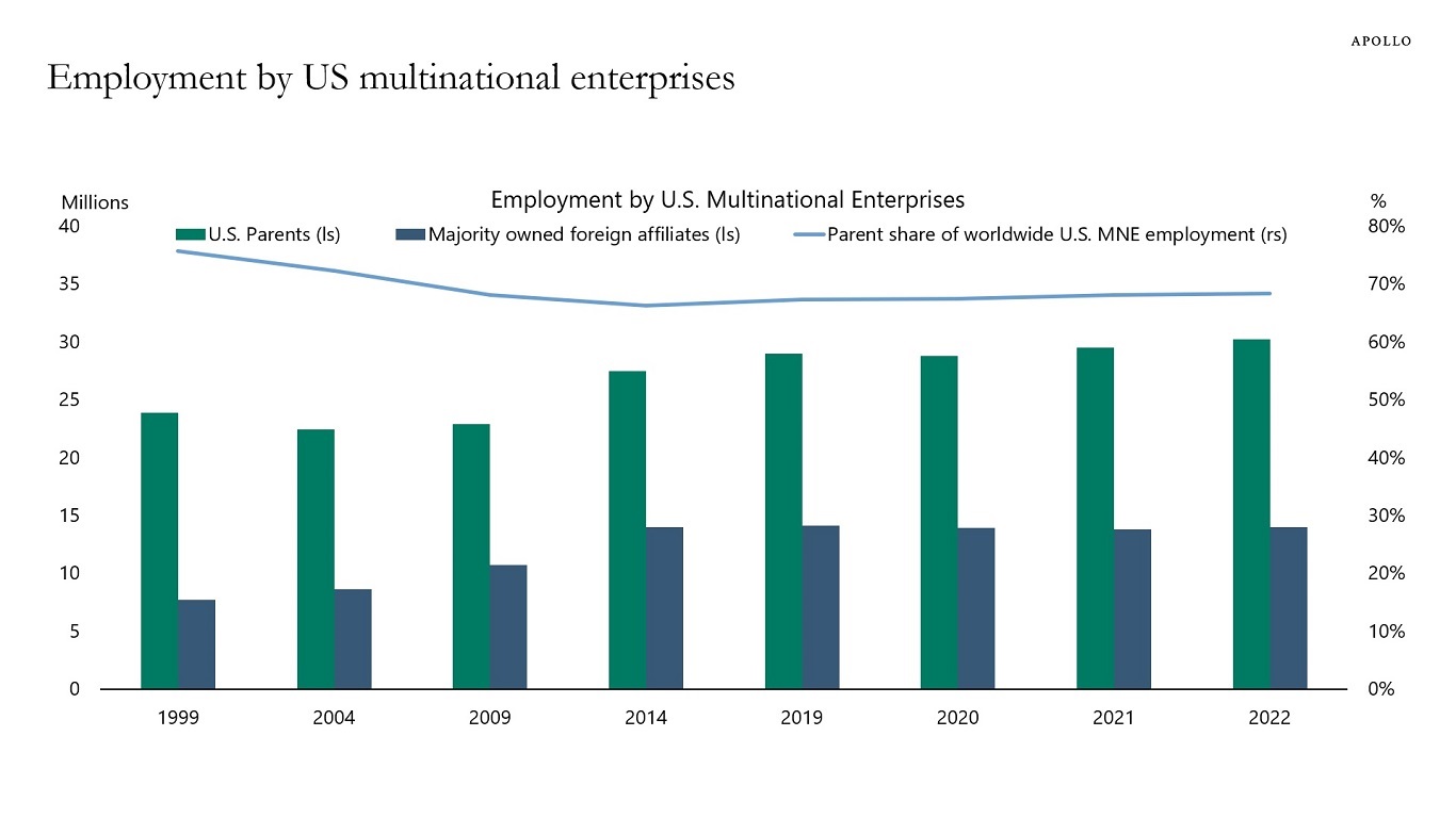 Employment by US multinational enterprises