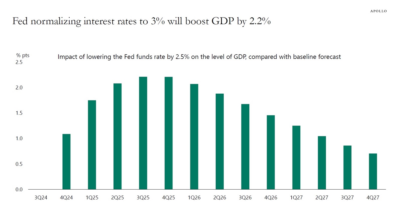 Fed normalizing interest rates to 3% will boost GDP by 2.2%