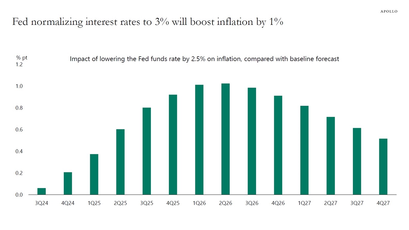 Fed normalizing interest rates to 3% will boost inflation by 1%