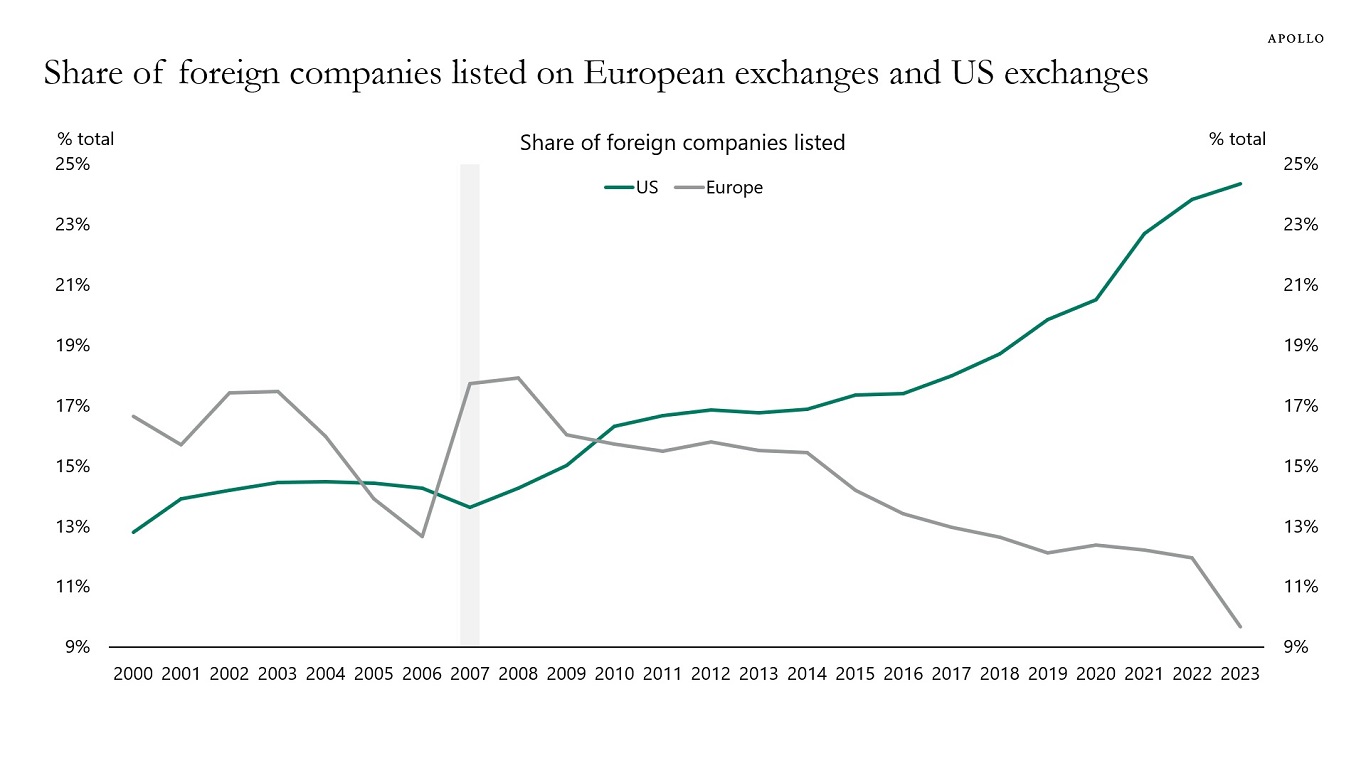 Share of foreign companies listed on European exchanges and US exchanges