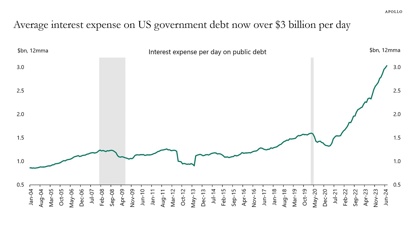 Average interest expense on US government debt now over $3 billion per day