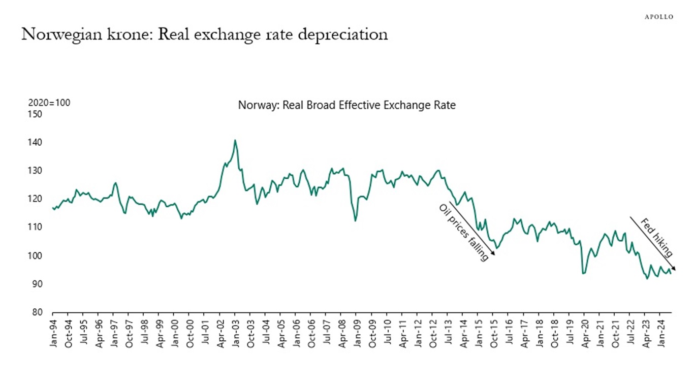 Norwegian krone: Real exchange rate depreciation