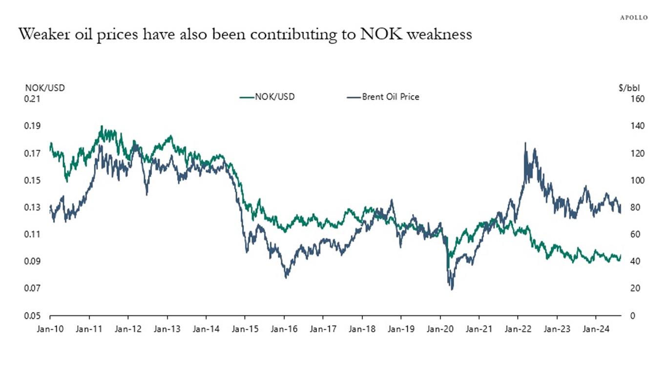 Weaker oil prices have also been contributing to NOK weakness