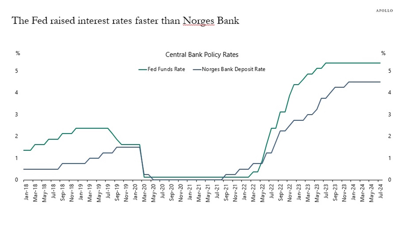 The Fed raised interest rates faster than Norges Bank