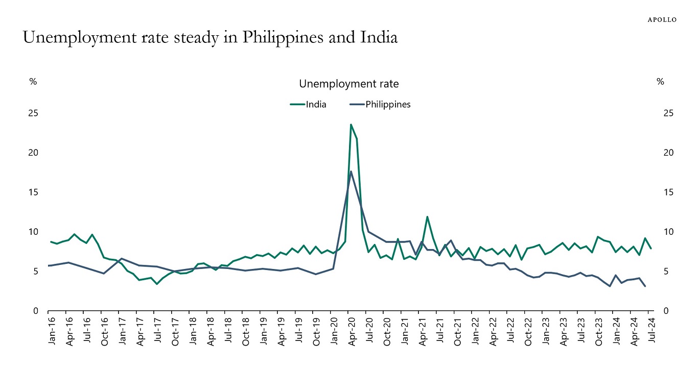 Unemployment rate steady in Philippines and India