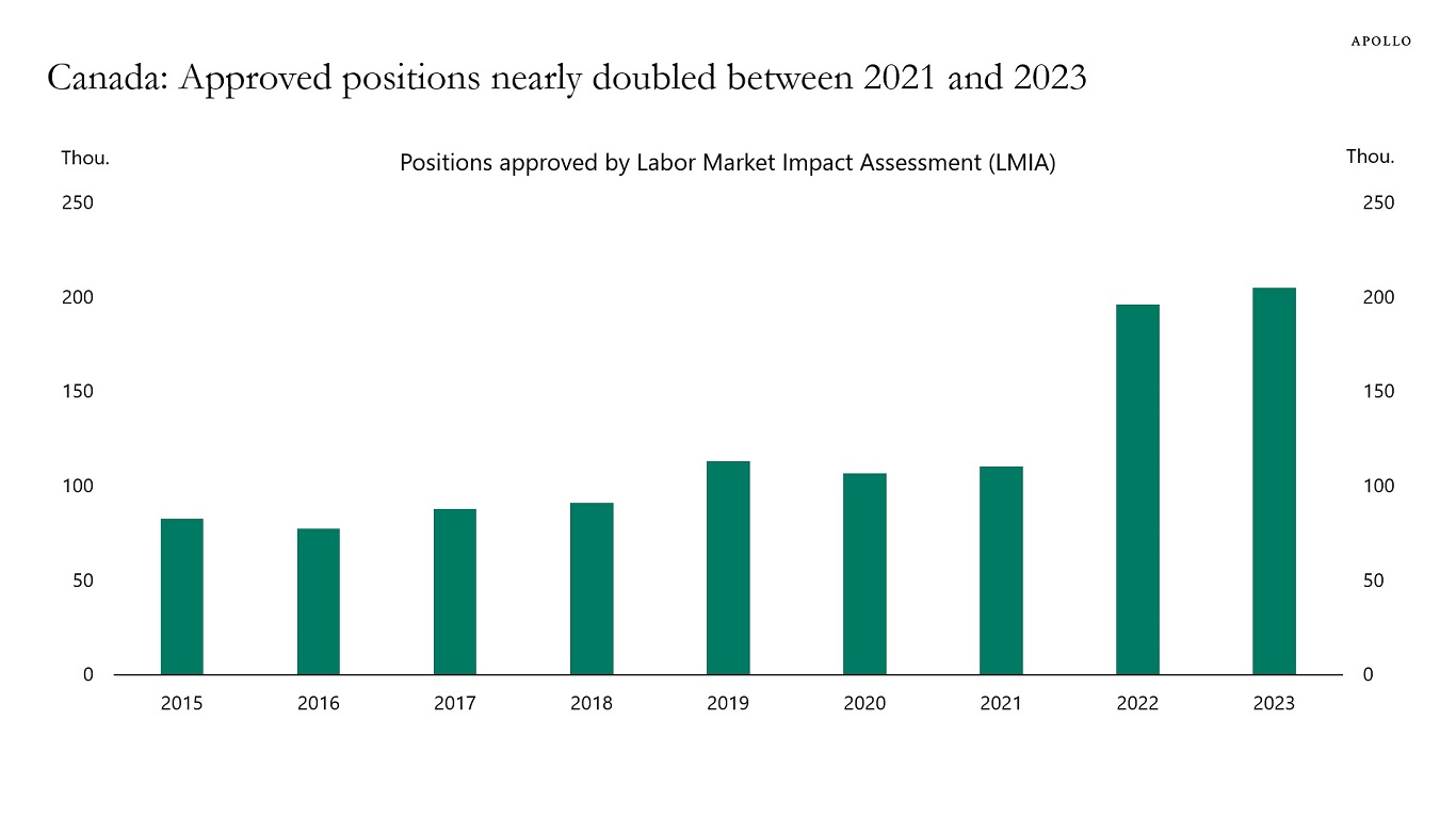 Canada: Approved positions nearly doubled between 2021 and 2023s