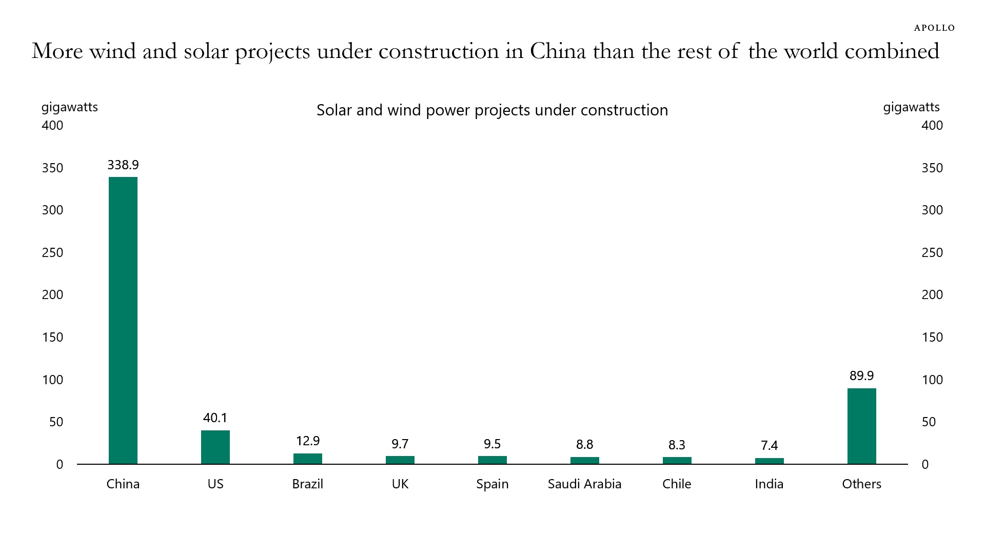 More wind and solar projects under construction in China than the rest of the world combined