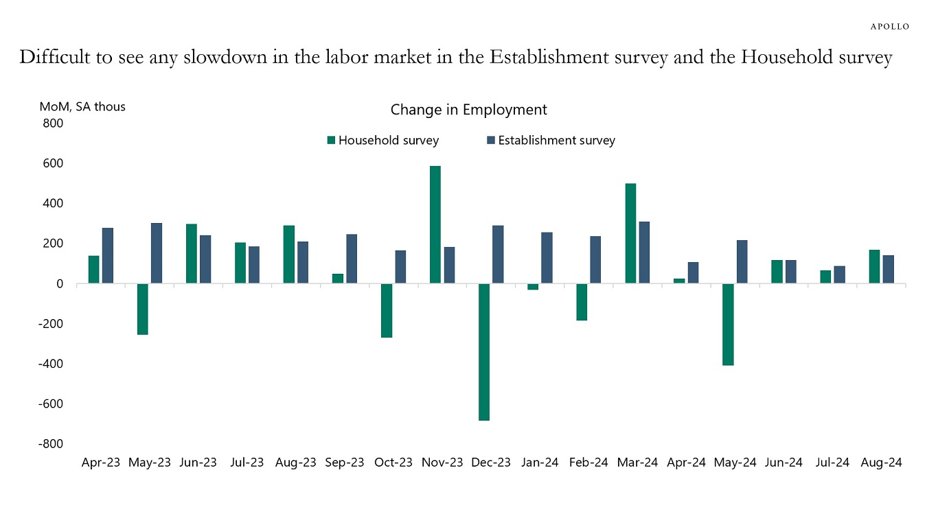 Difficult to see any slowdown in the labor market in the Establishment survey and the Household survey