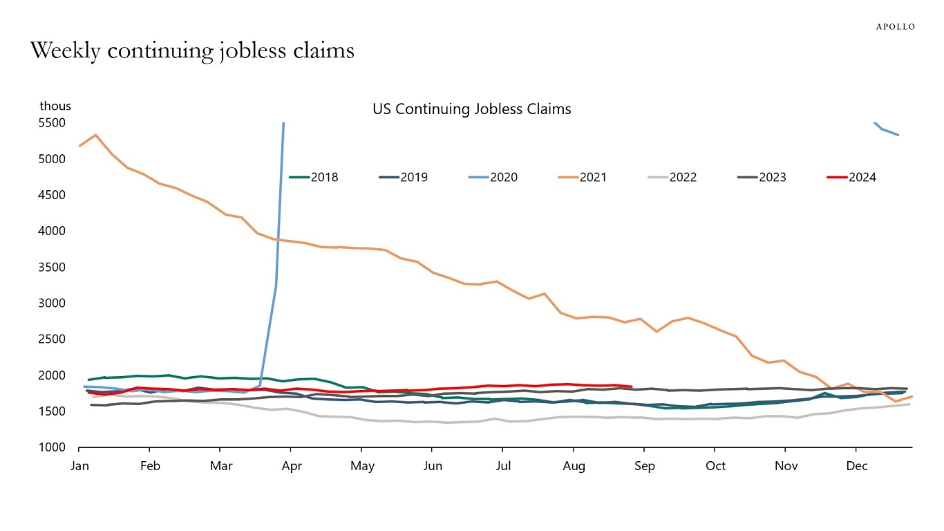 Weekly continuing jobless claims