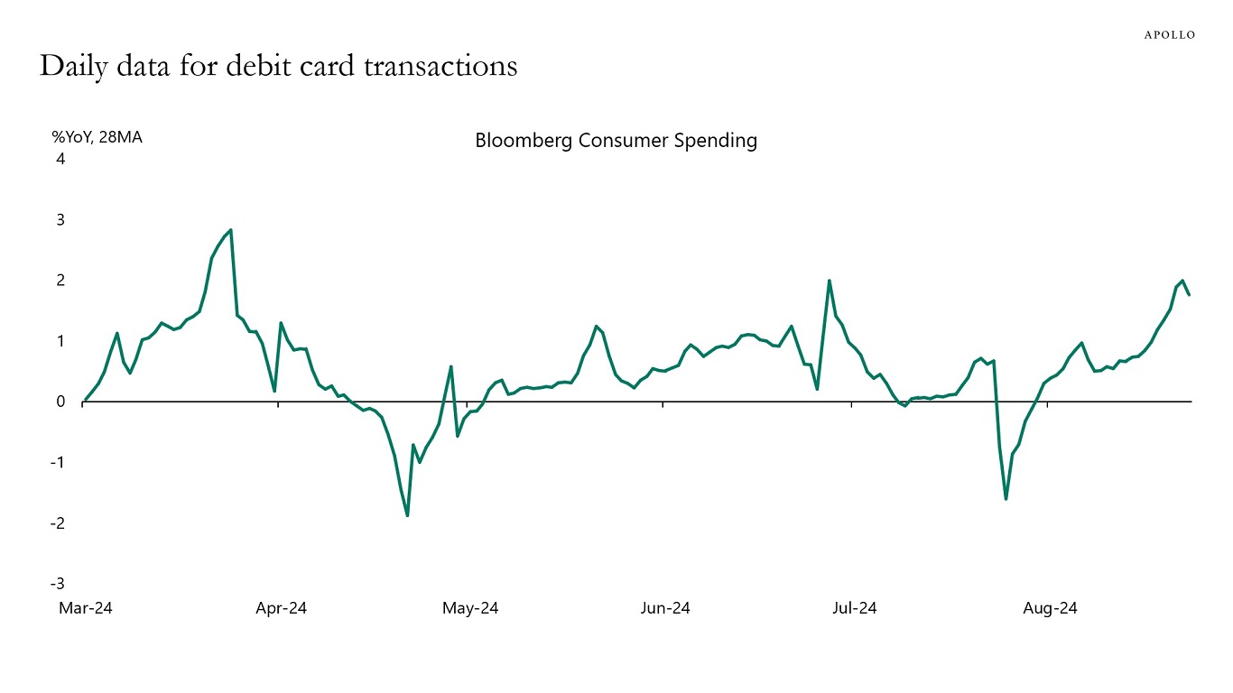 Daily data for debit card transactions