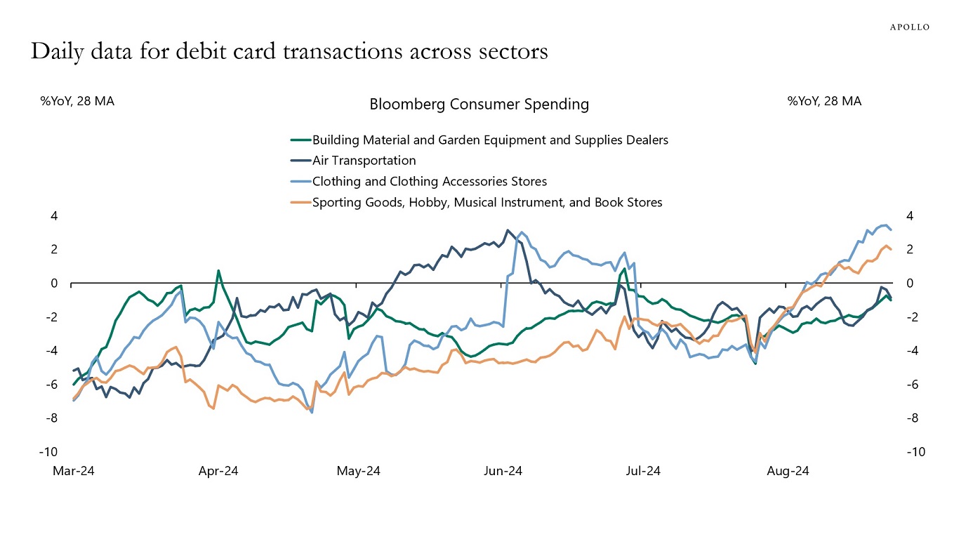 Daily data for debit card transactions across sectors