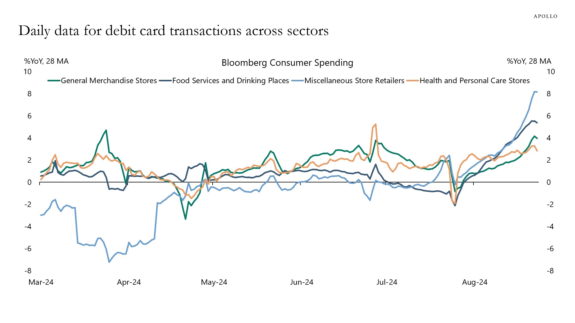 Daily data for debit card transactions across sectors