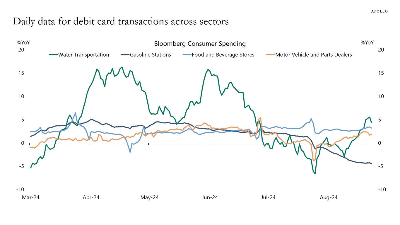 Daily data for debit card transactions across sectors