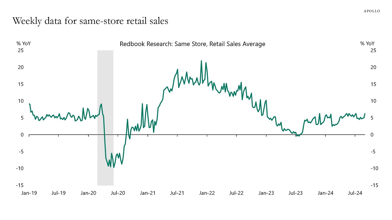 Weekly data for same-store retail sales