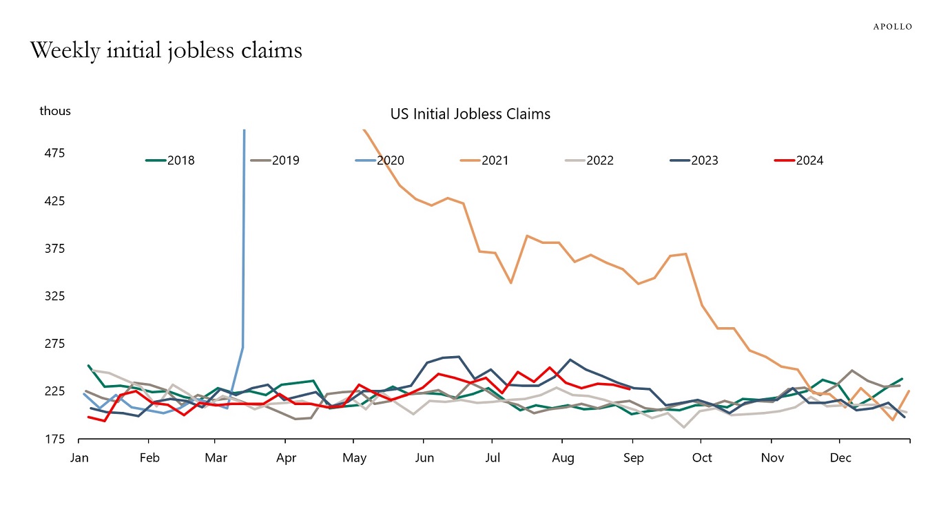 Weekly initial jobless claims