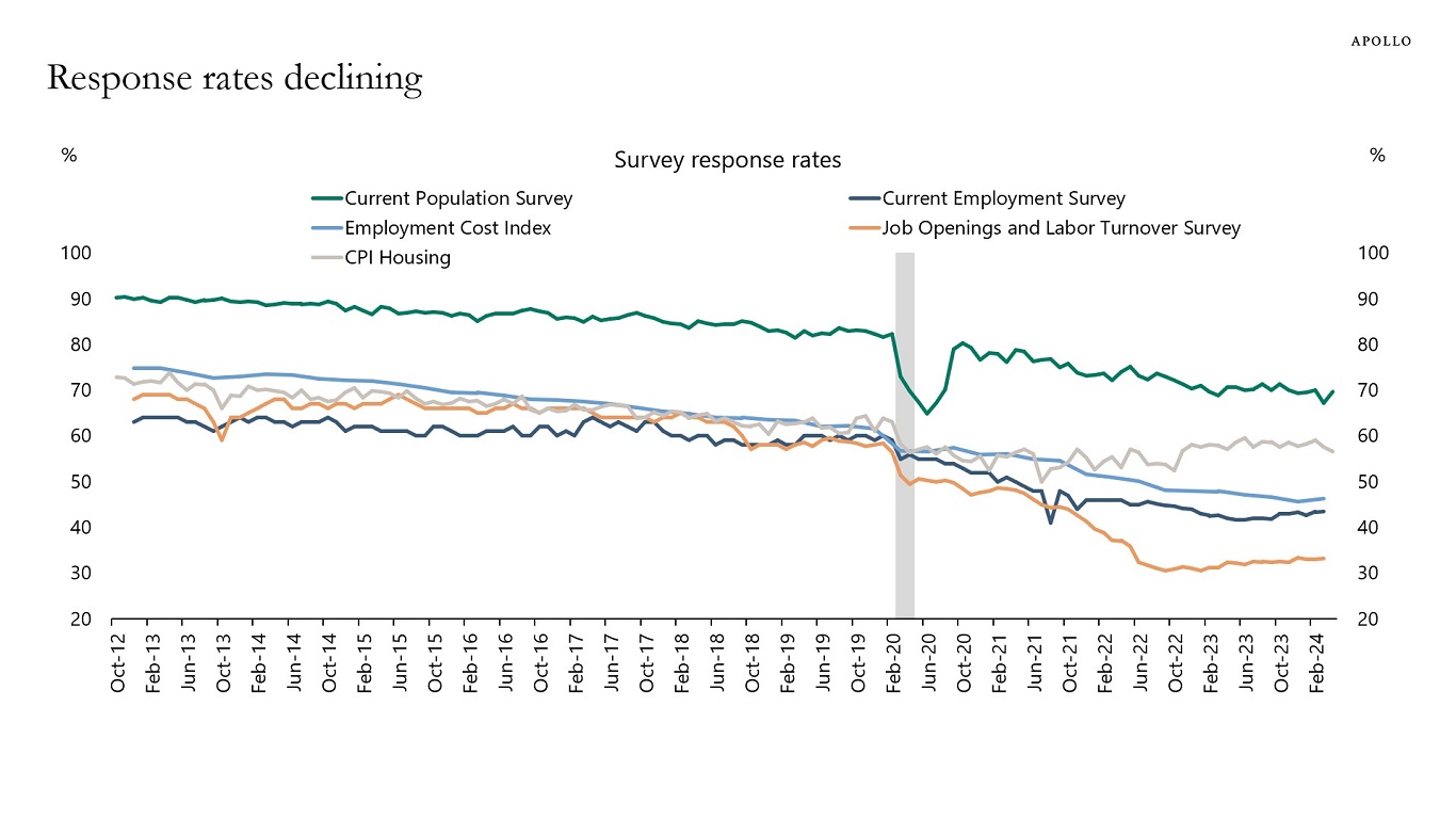 Response rates declining