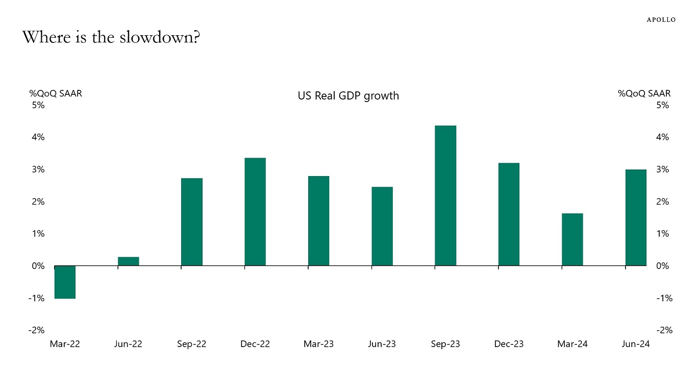 Where is the slowdown?