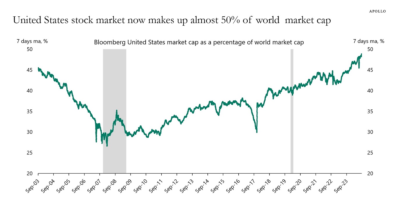 United States stock market now makes up almost 50% of world  market cap