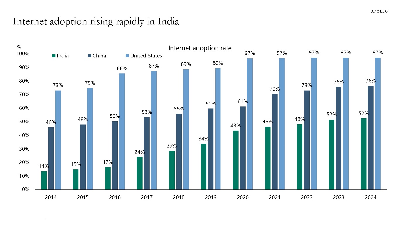 Internet adoption rising rapidly in India