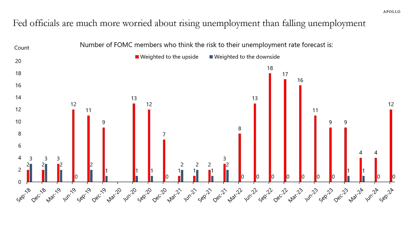 Fed officials are much more worried about rising unemployment than falling unemployment