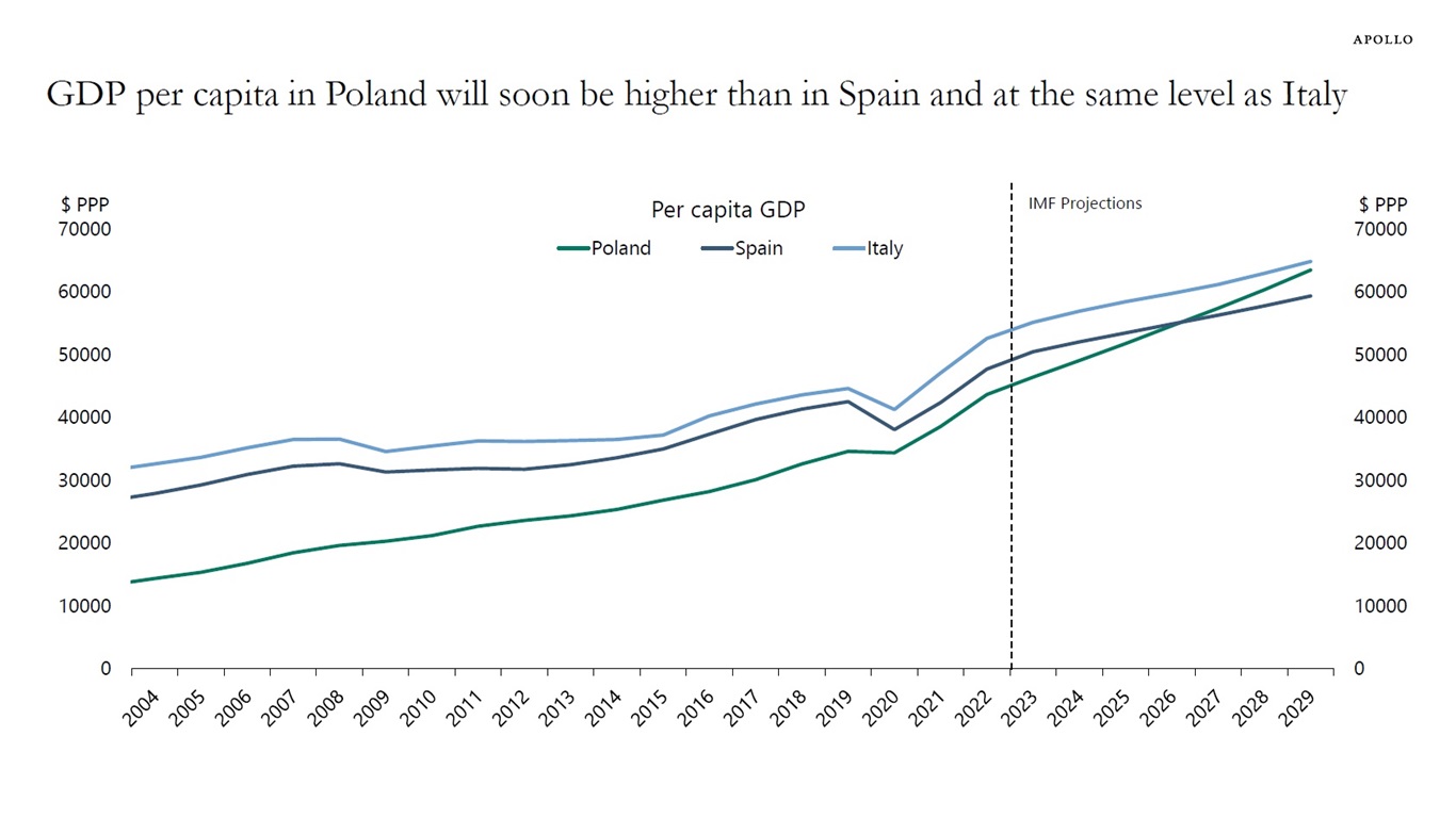 GDP per capita in Poland will soon be higher than in Spain and at the same level as Italy