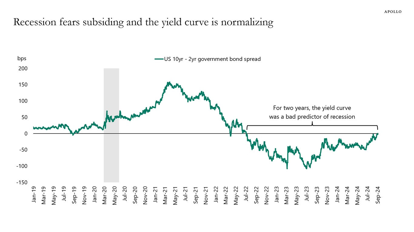 Recession fears subsiding and the yield curve is normalizing