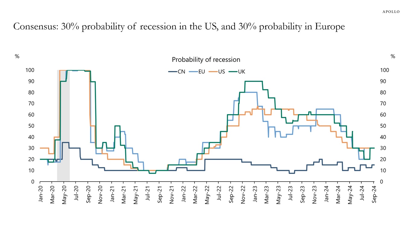 Consensus: 30% probability of recession in the US, and 30% probability in Europe