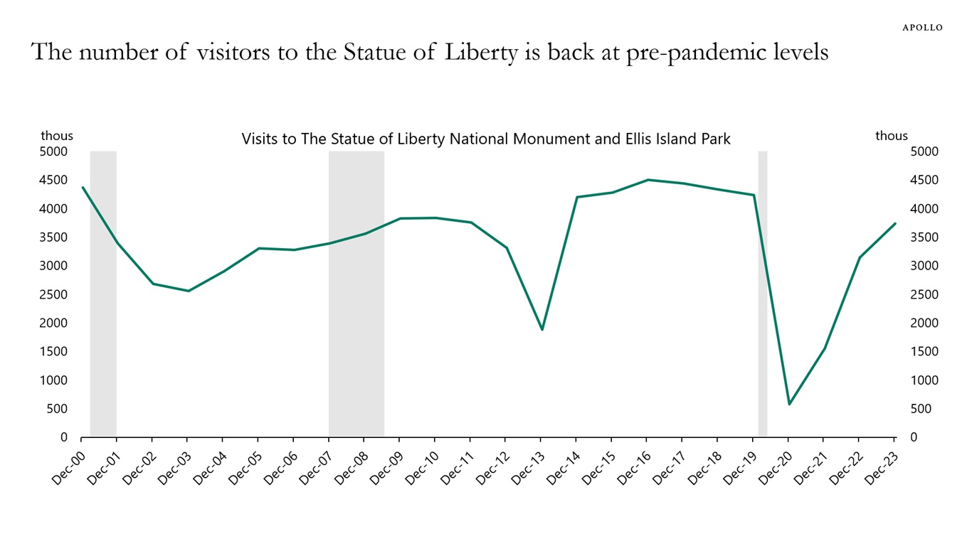 The number of visitors to the Statue of Liberty is back at pre-pandemic levels