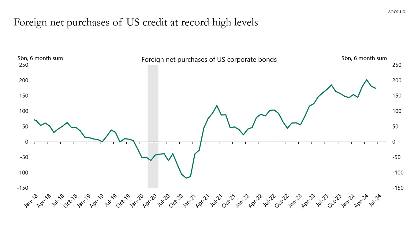 Foreign net purchases of US credit at record high levels