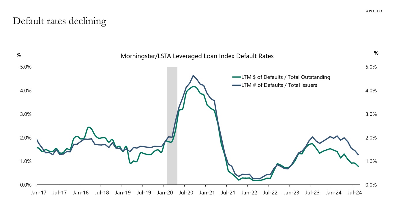 Default rates declining