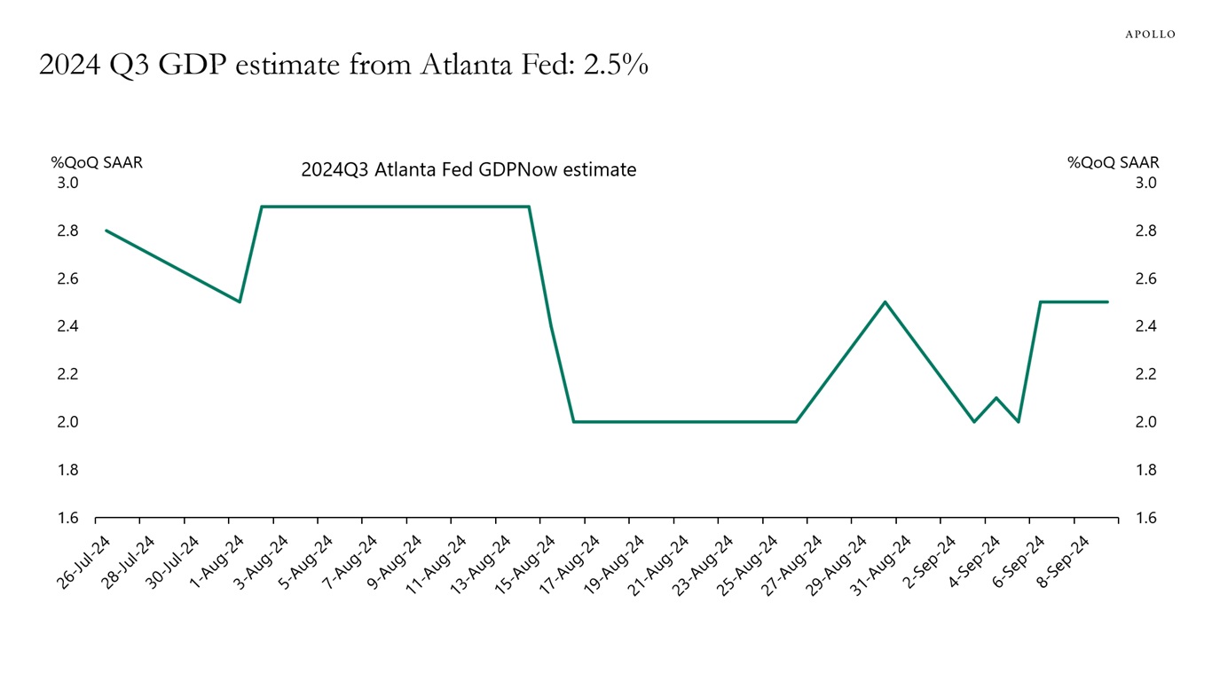 2024 Q3 GDP estimate from Atlanta Fed: 2.5%