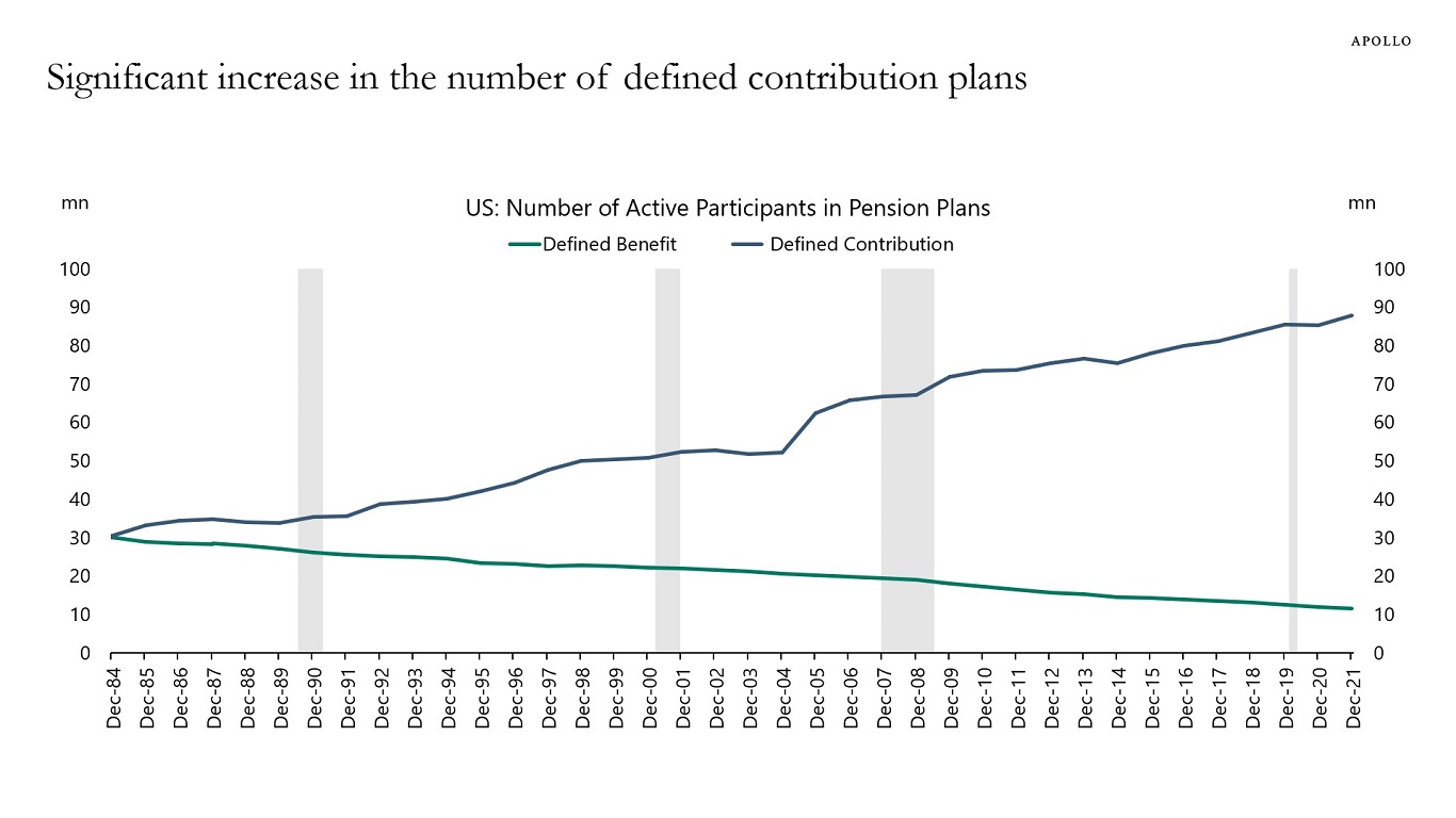 Significant increase in the number of defined contribution plans