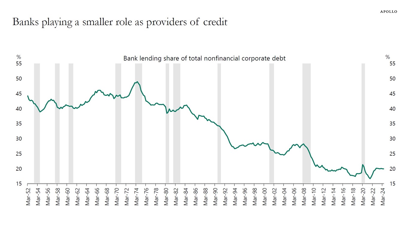 Banks playing a smaller role as providers of credit