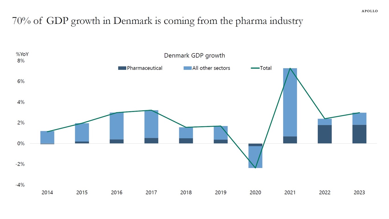 70% of GDP growth in Denmark is coming from the pharma industry