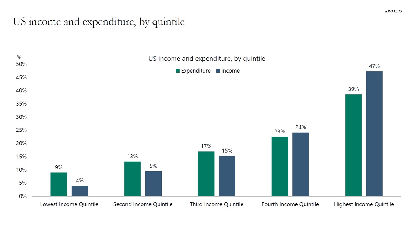 US income and expenditure, by quintile