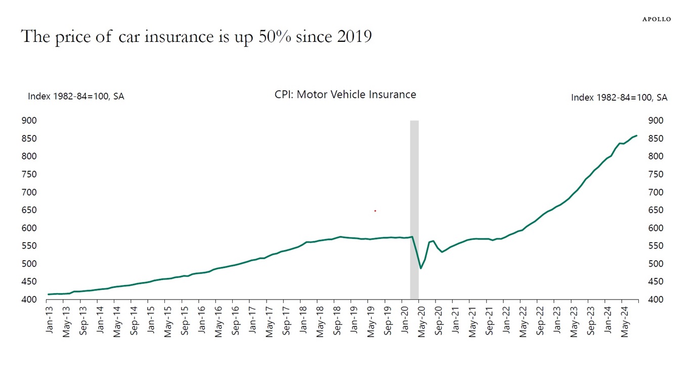 The price of car insurance is up 50% since 2019