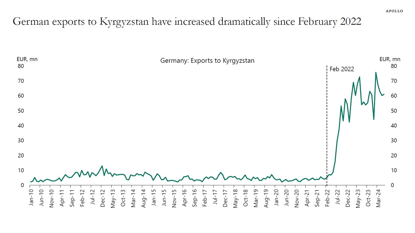 German exports to Kyrgyzstan have increased dramatically since February 2022