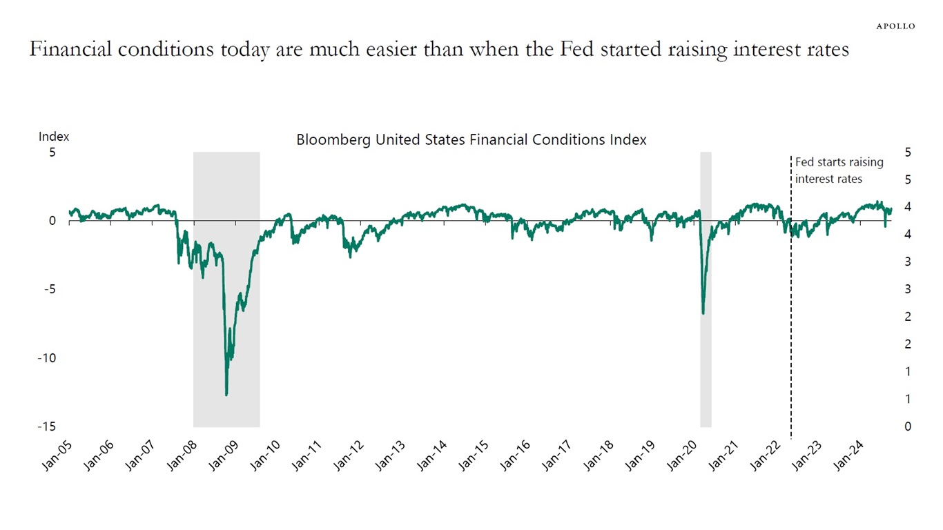 Financial conditions today are much easier than when the Fed started raising interest rates