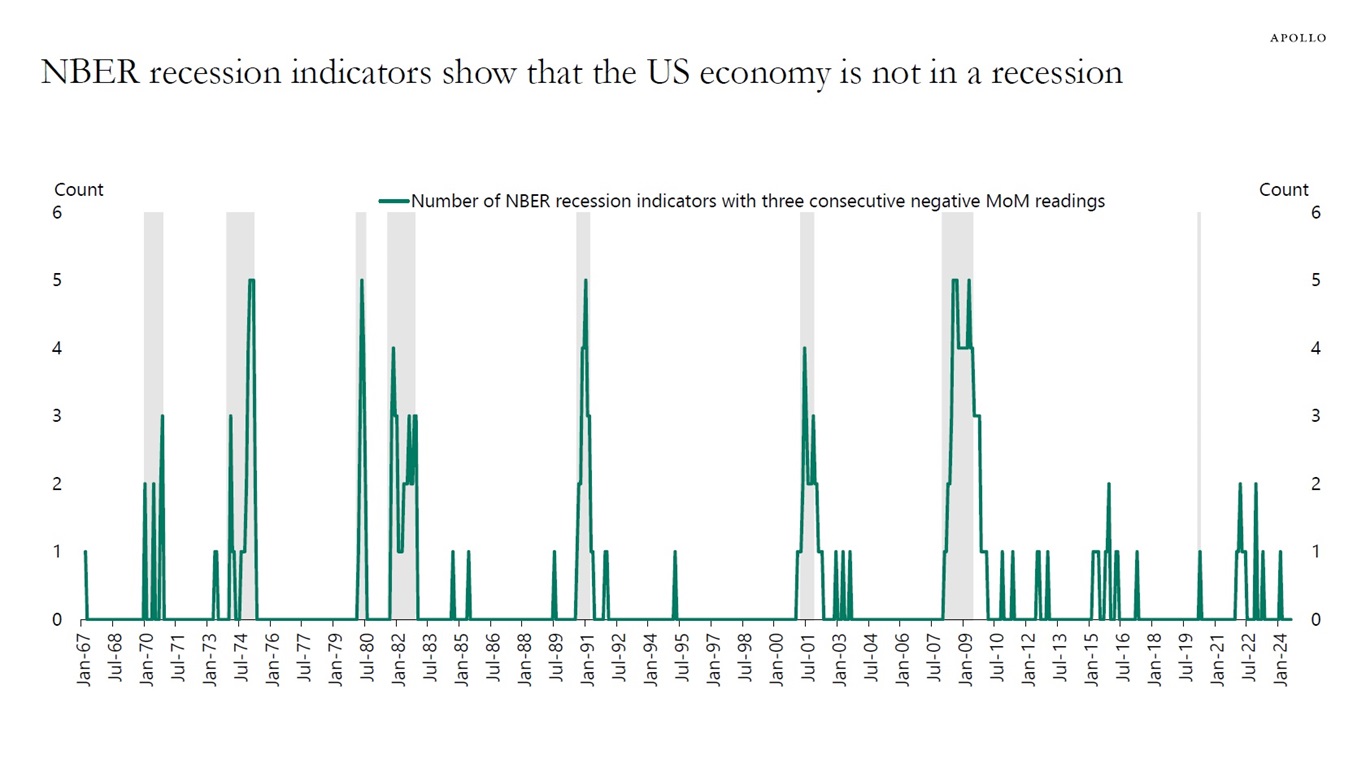 NBER recession indicators show that the US economy is not in a recession