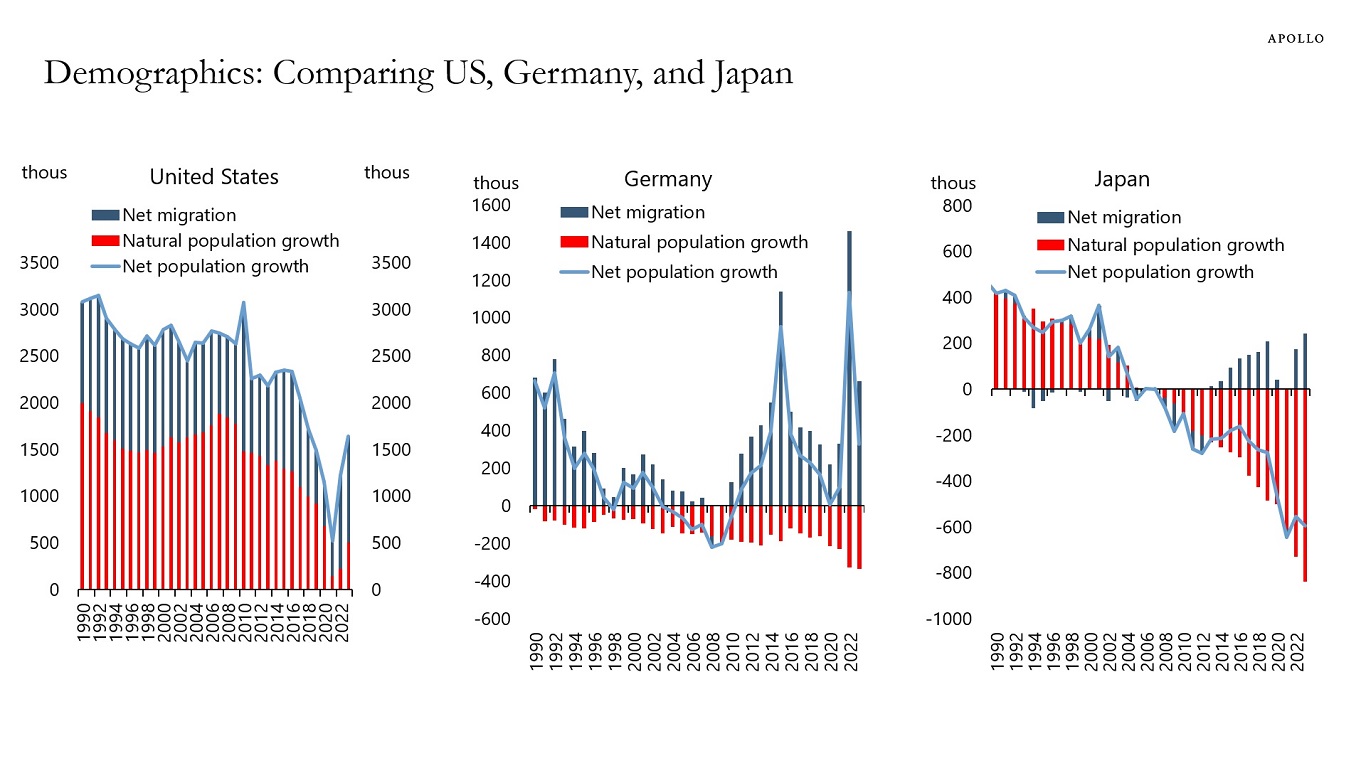 Demographics: Comparing US, Germany, and Japan