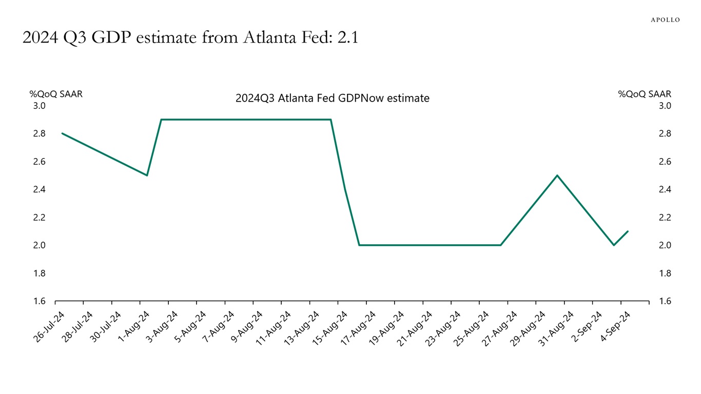 2024 Q3 GDP estimate from Atlanta Fed: 2.1