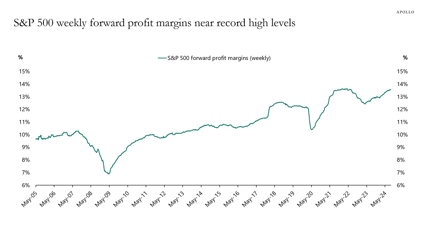 S&P 500 weekly forward profit margins near record high levels