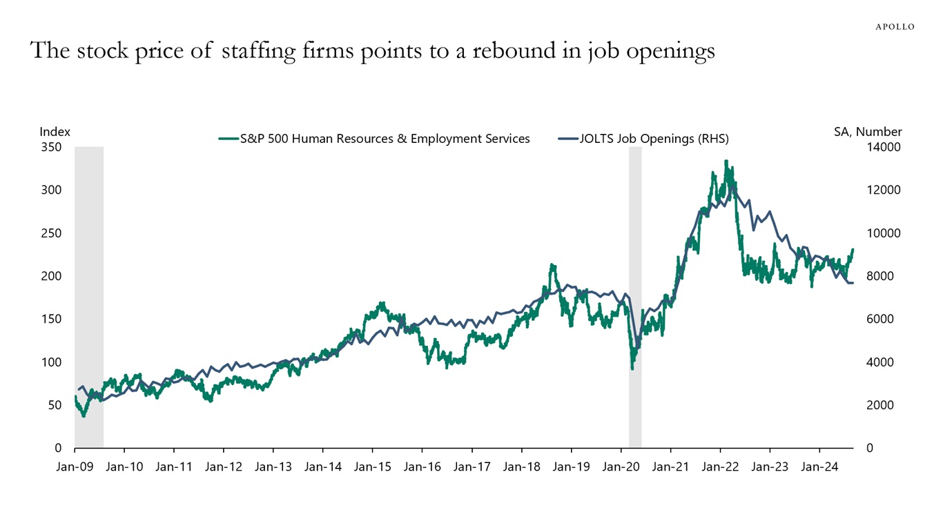 The stock price of staffing firms points to a rebound in job openings