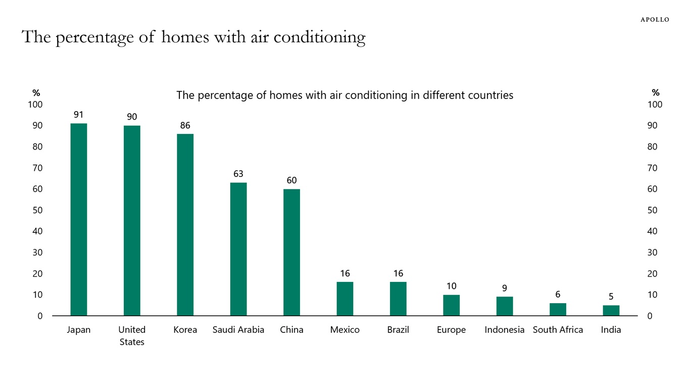 The percentage of homes with air conditioning