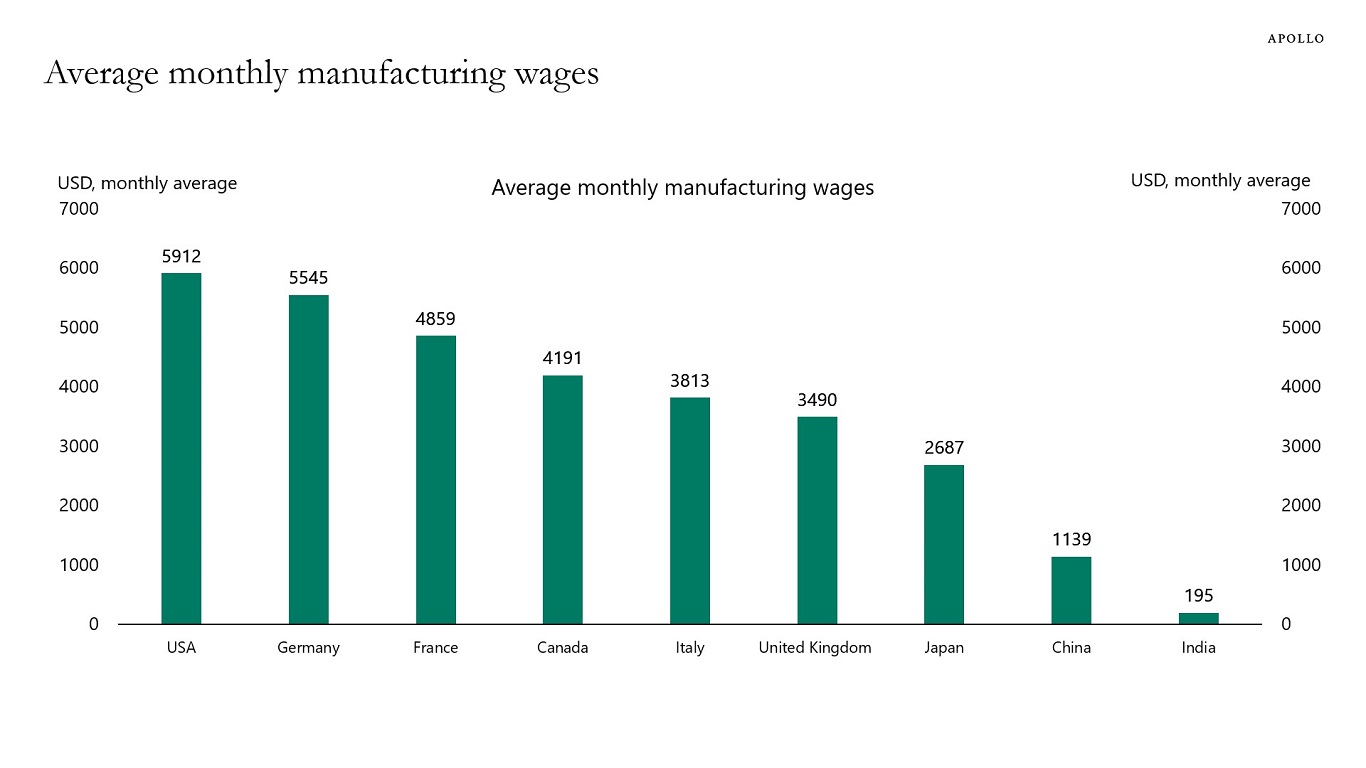 US wages vs wages in China and India