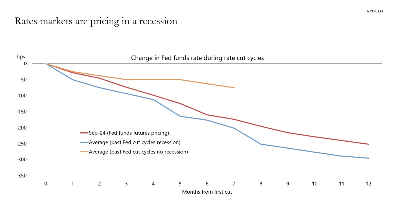 Rates markets are pricing in a recession