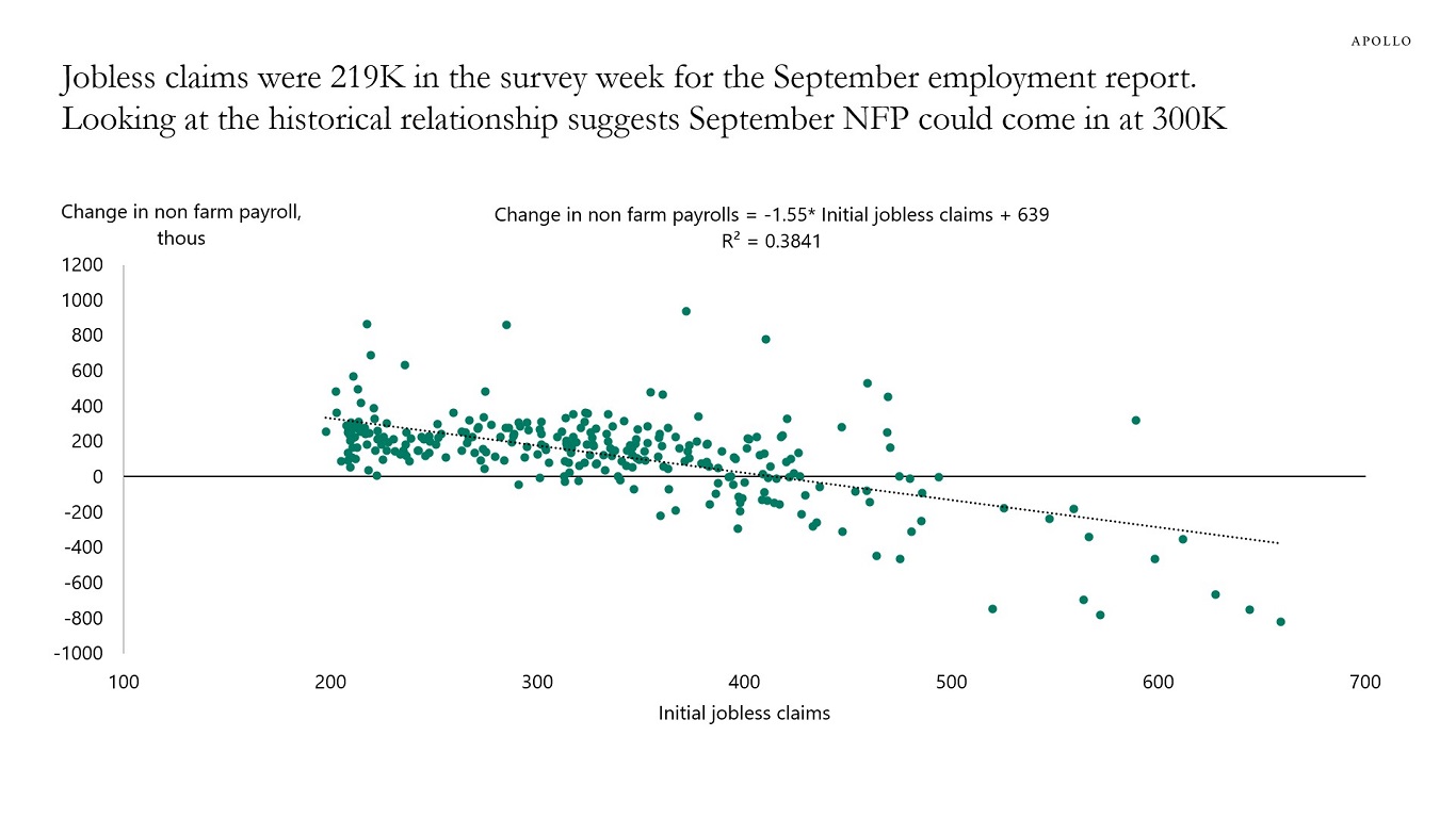 Jobless claims were 219K in the survey week for the September employment report.Looking at the historical relationship suggests September NFP could come in at 300K